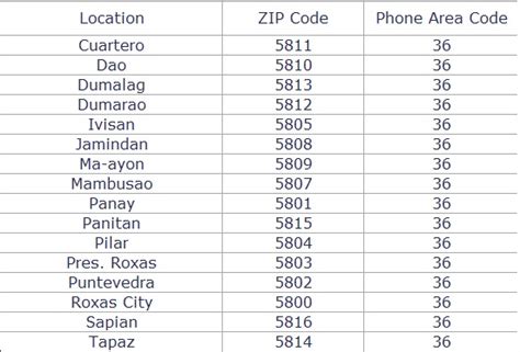 capiz zip code